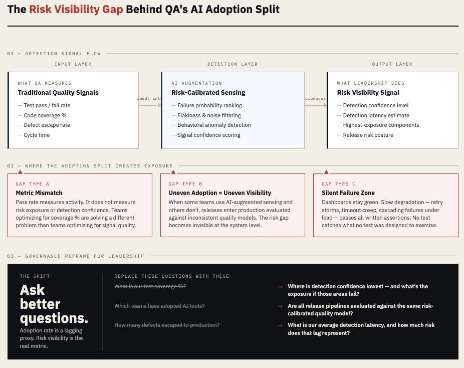Why QA Teams Are Split on AI Adoption (And What That Reveals) Why QA Teams Are Split on AI Adoption (And What That Reveals)