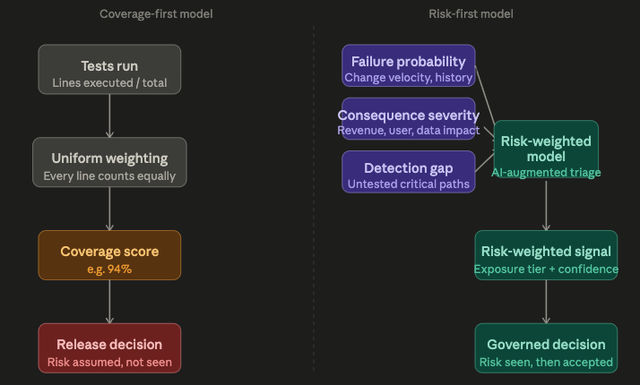 Test Automation Isn’t Broken—Your Risk Model Is Test Automation Isn’t Broken—Your Risk Model Is