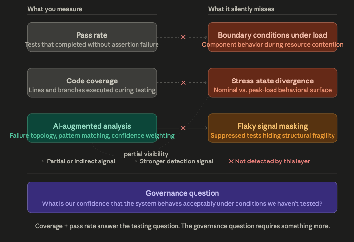 Green Dashboards, Hidden Exposure: Why Coverage Metrics Mislead Green Dashboards, Hidden Exposure: Why Coverage Metrics Mislead