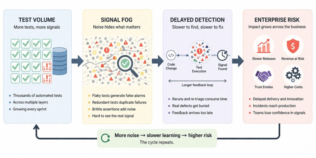 When More Tests Create Signal Fog When More Tests Create Signal Fog
