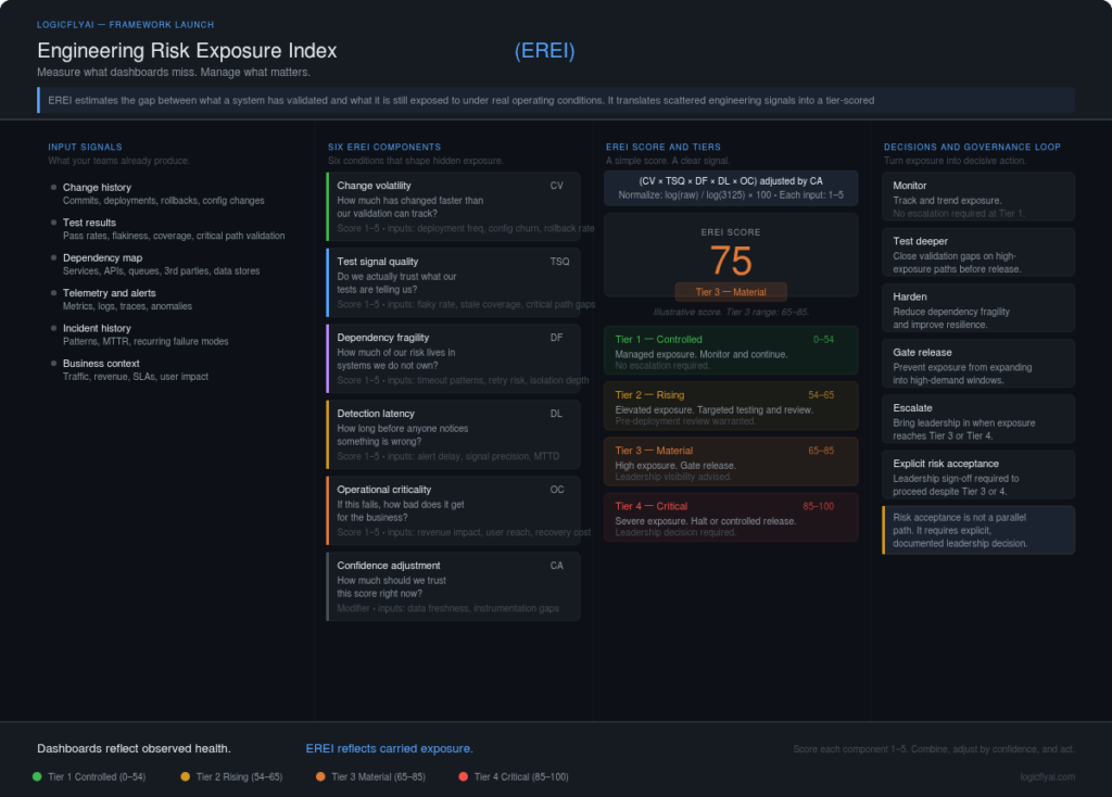 The Engineering Risk Exposure Index (EREI): Measuring What Dashboards Miss. The Engineering Risk Exposure Index (EREI): Measuring What Dashboards Miss.