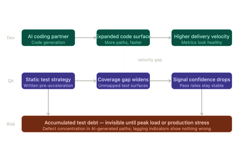 The Developer-QA AI Divide: When Coding Partners Outpace Test Strategy The Developer-QA AI Divide: When Coding Partners Outpace Test Strategy